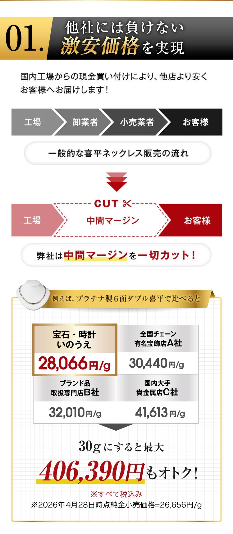 他社には負けない激安価格を実現