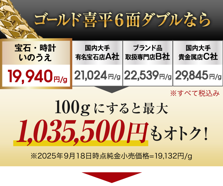 画像:金額比較。100gにすると最大94万円もお得!